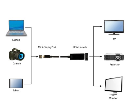 GEMBIRD Adapter GEMBIRD A-MDPM-HDMIF-02 (Mini DisplayPort M - HDMI F; 0,15m; kolor czarny) GEMBIRD Adapter GEMBIRD A-MDPM-HDMIF-02 (Mini DisplayPort M - HDMI F; 0,15m; kolor czarny)